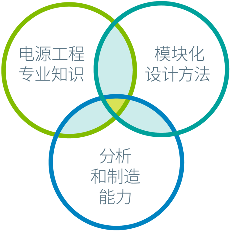 Venn diagram of the value of Vicor Power Systems