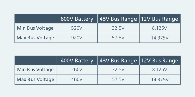 Min and max voltages on the 48V bus and 12V bus with Vicor BCM/NBM bus converter technology table