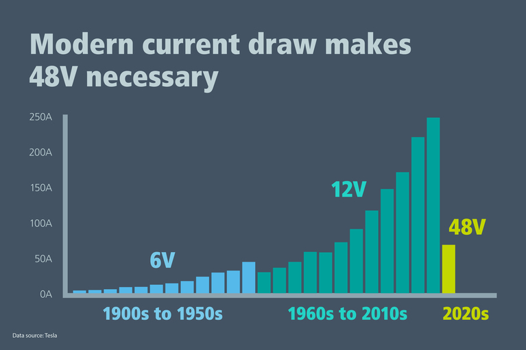 Future of LV Architecture chart