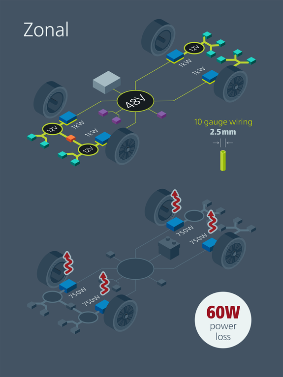 48V zonal architecture image