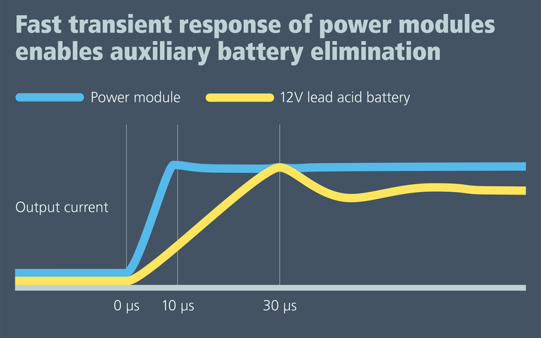 Fast transient response of power modules image