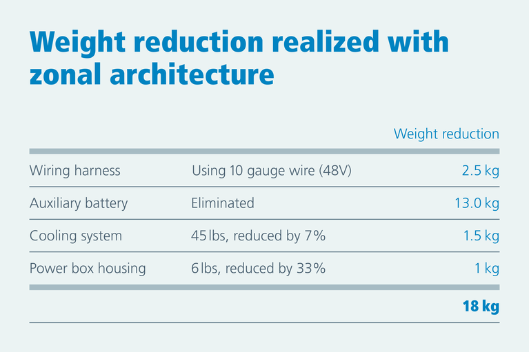 Weight reduction zonal architecture table image