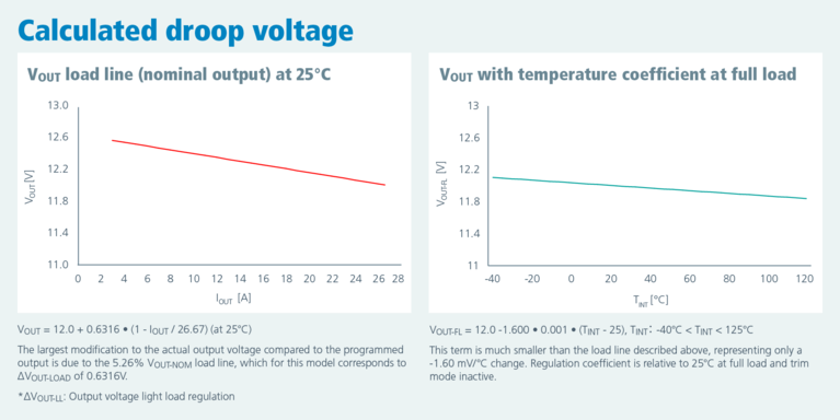 Calculating the droop voltage as a function of load line and temperature coefficient (DCM3623) graph image