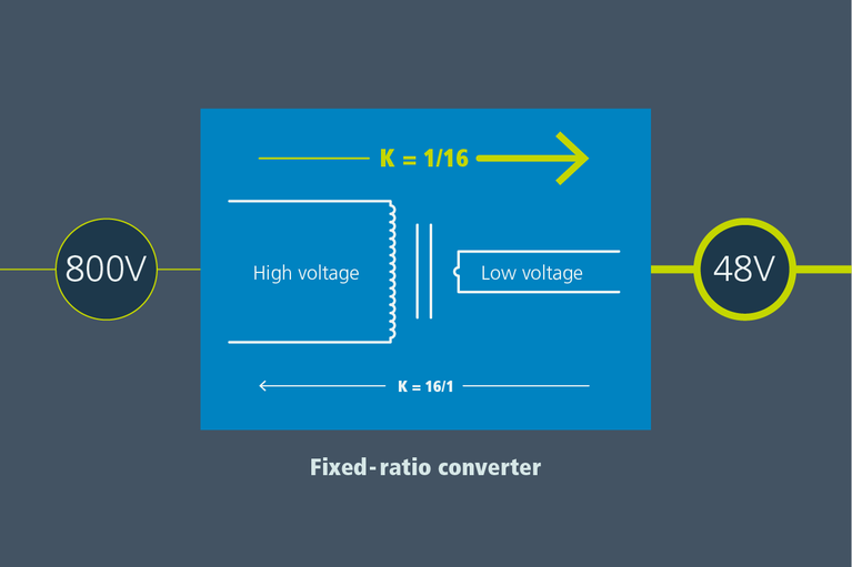 BCM fixed-ratio converter supporting 800V to 48V conversion chart image
