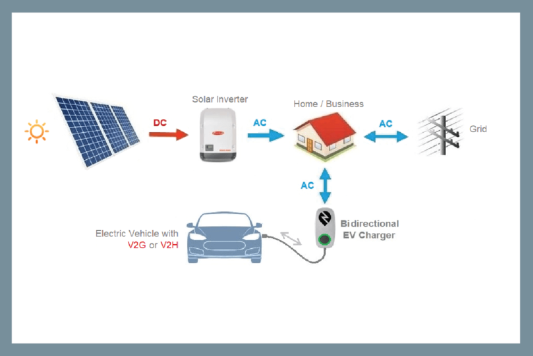 Vehicle to Grid (V2G) energy flow diagram using a DC bidirectional charger image