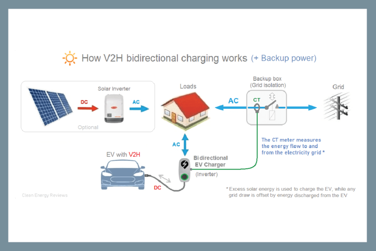 Basic energy flow diagram of a DC bi-directional charger using V2H to power a home, plus CT meter to measure grid energy flow image