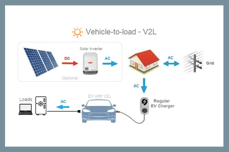 Basic energy flow diagram of an EV with an AC power outlet, known as vehicle-to-load or V2L image