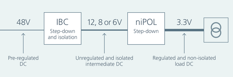 Conventional Intermediate Bus Architectures use a fixed-ratio isolated bus converter scale image