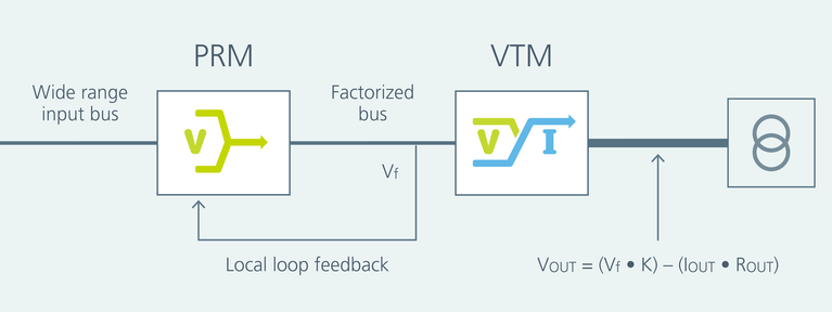 Factorized Power Architecture, the PRM regulates the factorized bus voltage, while the VTM delivers fixed-ratio conversion and current multiplication at the point of load scale image