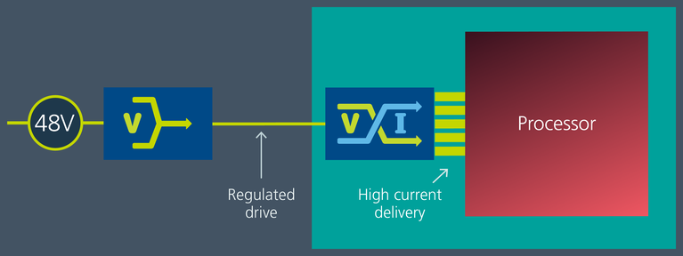 VTM is placed directly under the processor to deliver high current vertically. By multiplying current at the point of load, FPA minimizes distribution losses and provides stable sub-1V supply rails image
