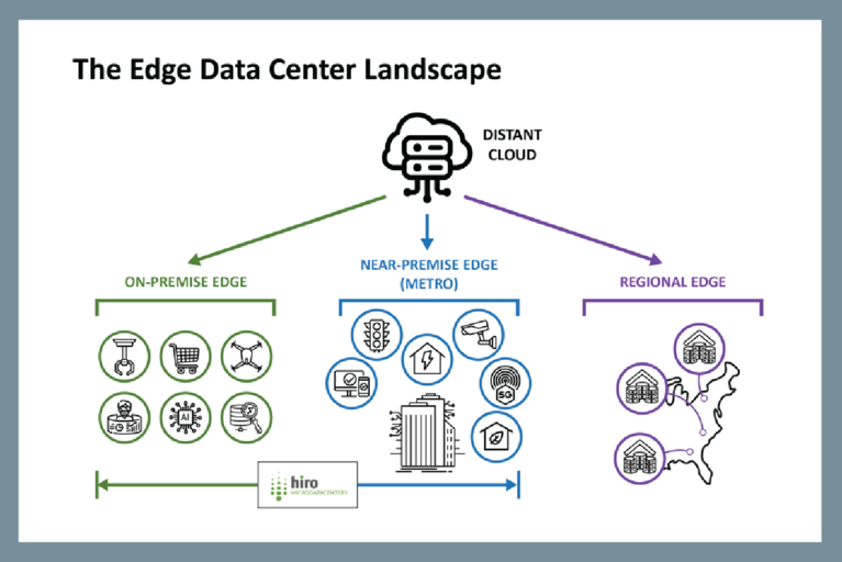 The edge data center landscape - HIRO image