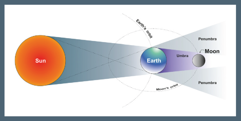 Anticipated orbital path of a satellite as it rotates around the earth diagram