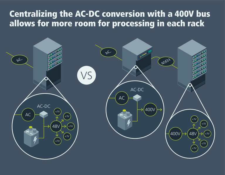 Moving the AC-DC rectification and battery-backup (BBU) functions out of the AI training rack contributes to higher compute density image