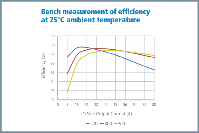 BCM6135 bench measurement efficiency at 25°C shows a peak efficiency around 97.5% at half load image