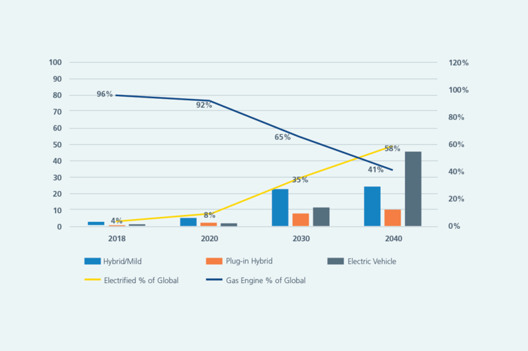 Global forecast by powertrain type image