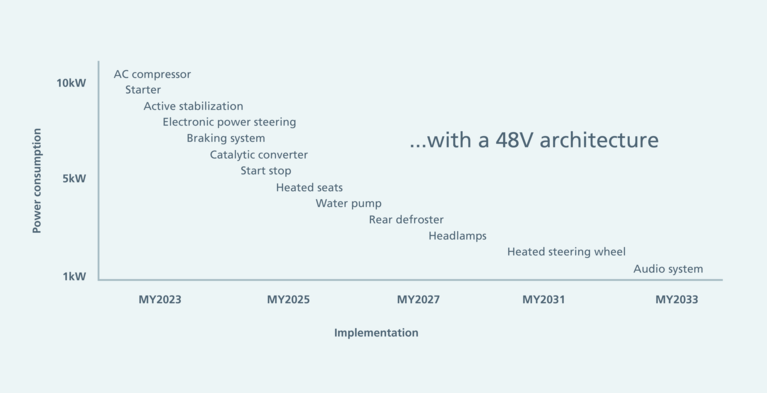 Systems moving from an overloaded 12V system to 48V image