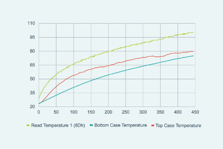 1.1 kW Average Output Power with 100°C Non-Steady-State Read Temperature after 450 Seconds (with Single-Sided Heat Sink)