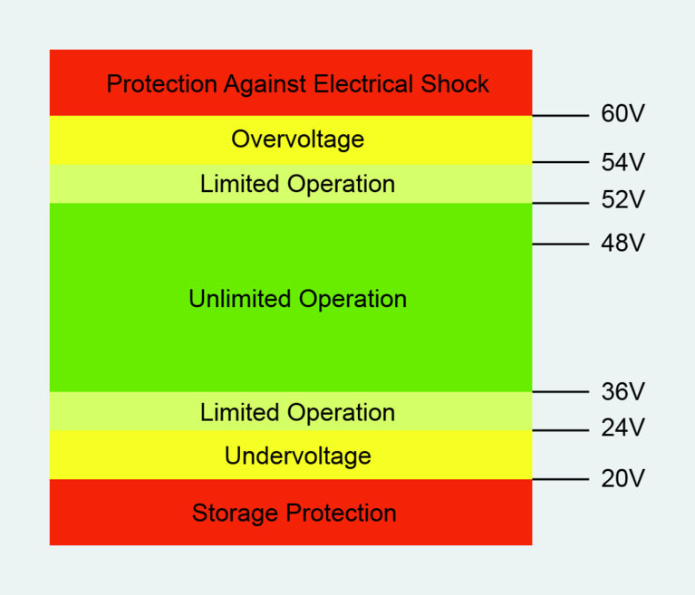 VDA 320 48Vdc voltage range recommendation image