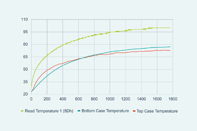 10% duty cycle 16A to 80A load step with 100°C steady-state read temperature after 1800 seconds (with single-sided heat sink) chart image