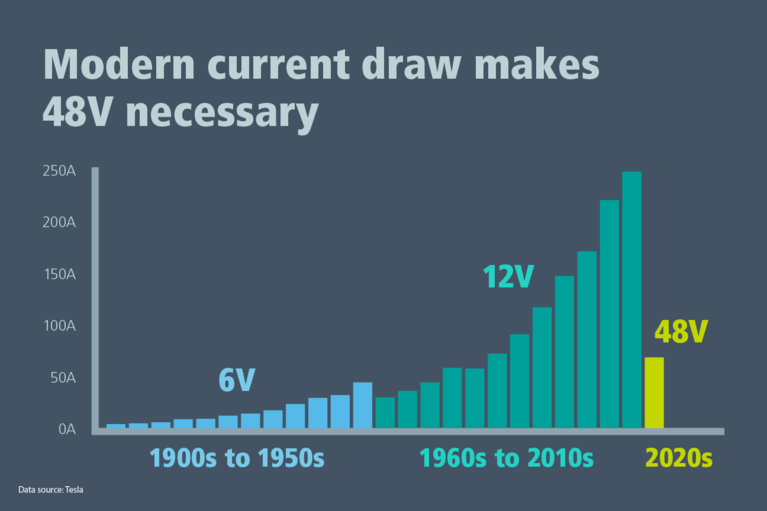 Tesla 48V chart comaprison image