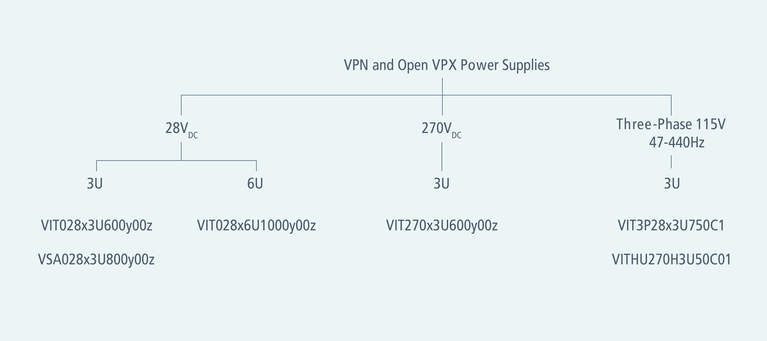 Vicor VITA 62 and SOSA power supplies classified by input voltages diagram image