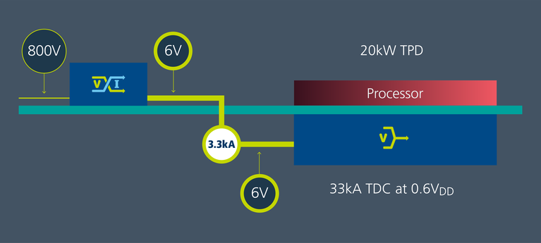 48V Factorized Power Architecture provides regulation followed by transformation image