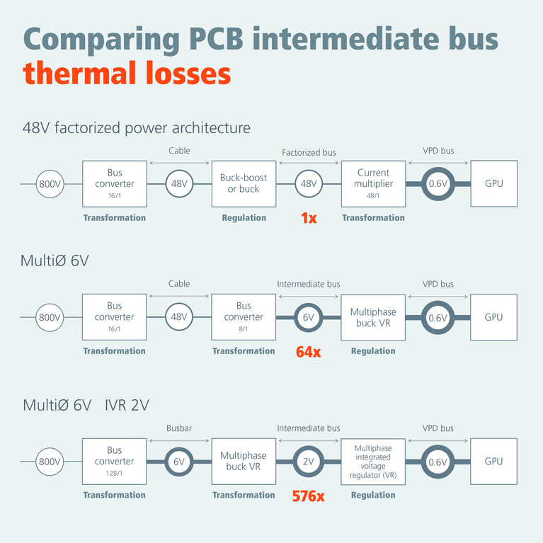 48V FPA delivers power to the processor point of load image