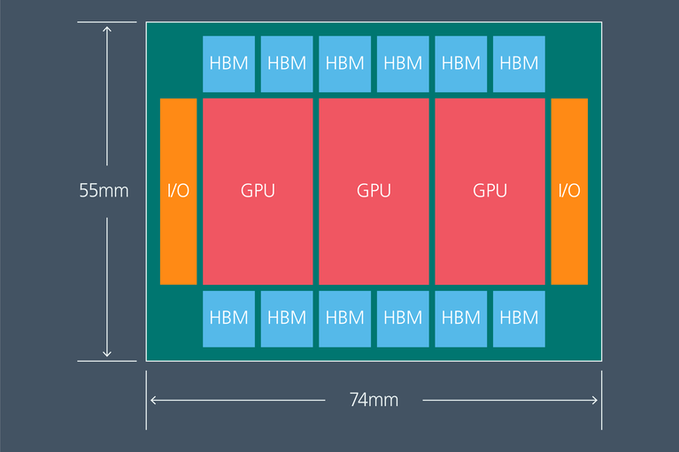 Example state-of-the art AI processor, with CoWoS chiplet package image