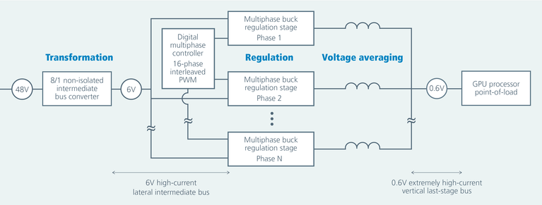 6V multiphase powertrain showing transformation then regulation stages and the voltage averaging characteristic image