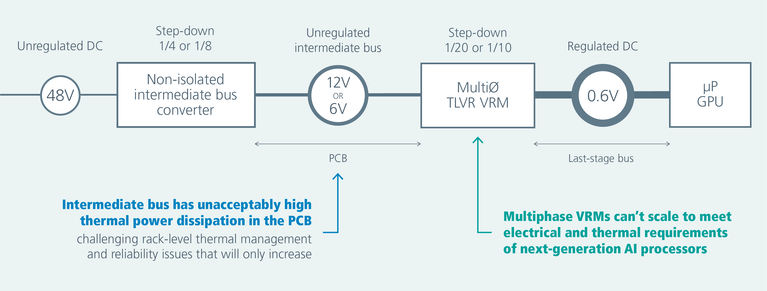 Current industry-standard 6V multiphase power architecture with high intermediate bus power and scalability constraints image