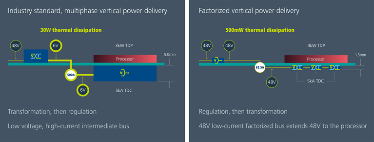 Industry standard multiphase VPD versus Factorized Power Architecture VPD illustrates the 64 times higher intermediate bus thermal dissipation compared to 48V FPA VPD image