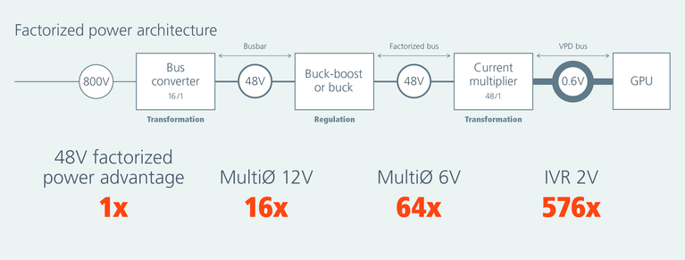 Intermediate bus thermal power reduction – Vicor 48V FPA versus 12V multiphase, 6V multiphase, and 2V integrated voltage regulation image