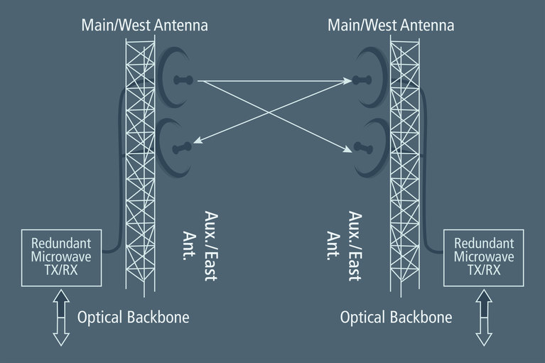Backhaul Communications