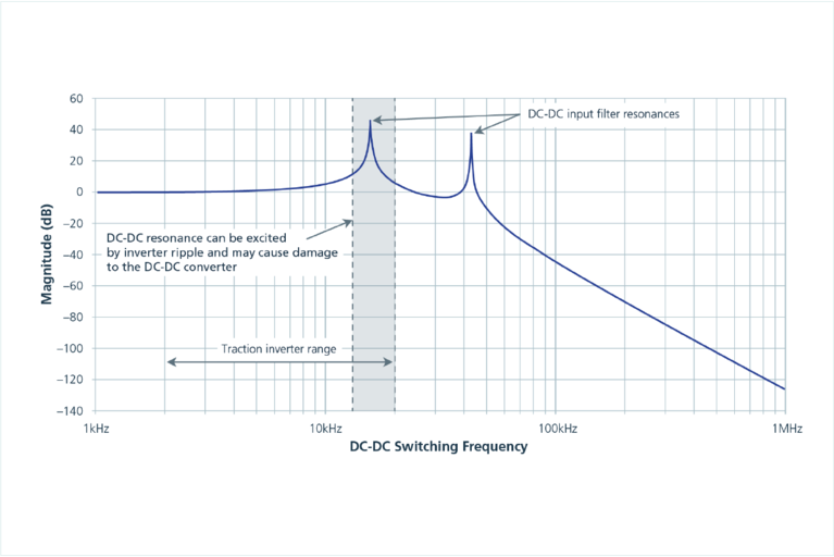 DC-DC converter input filter is designed to attenuate high-frequency noise image