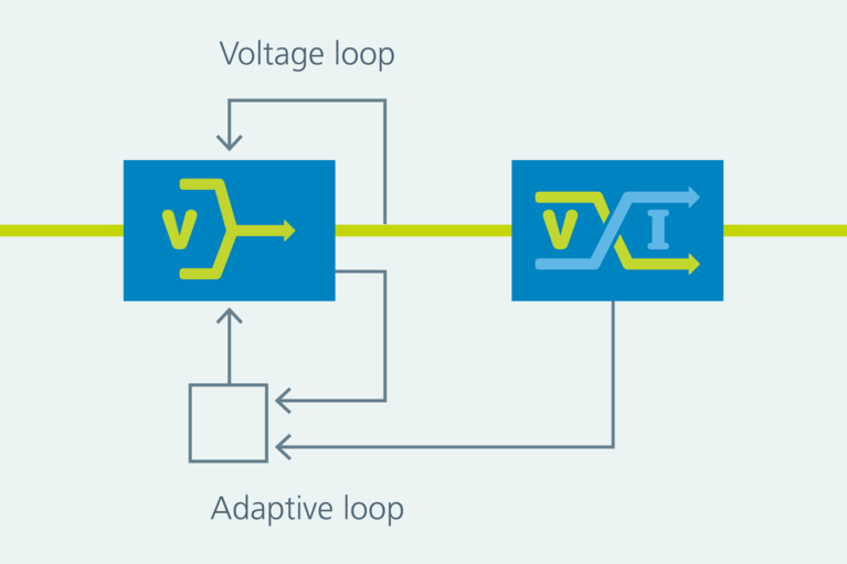 Adaptive loop dagram