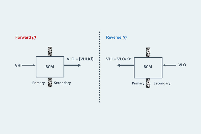 Illustration of Reverse-Mode Application of Sine Amplitude Converters