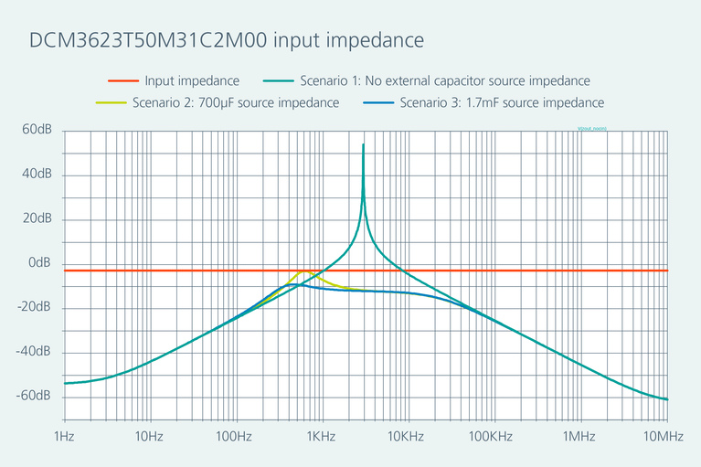 DCM3623T50M31C2M00 input impedance graph image